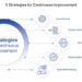 Top 5 Continuous Improvement Strategies for 2025 | Edstellar